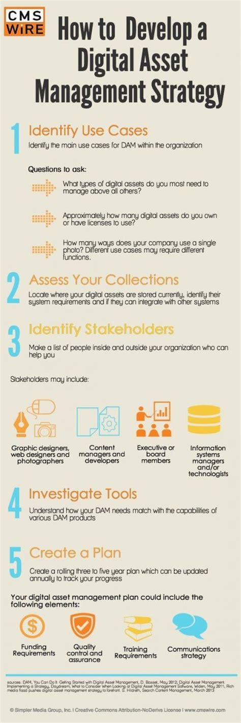 Digital Asset Management: Strategies